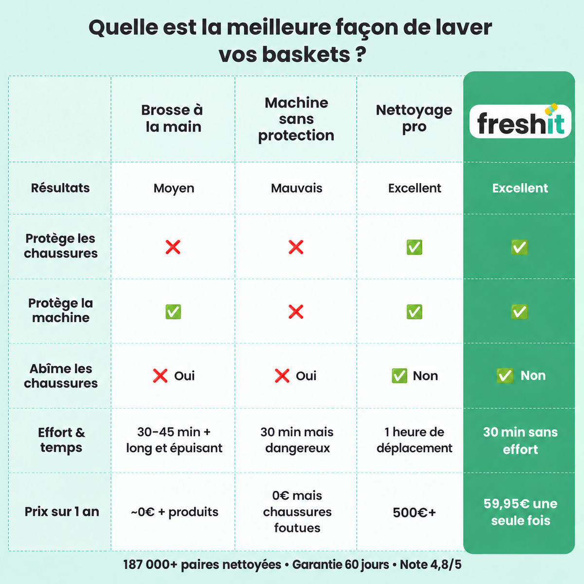 Comparatif des méthodes de lavage des baskets avec le sac de lavage FreshIt